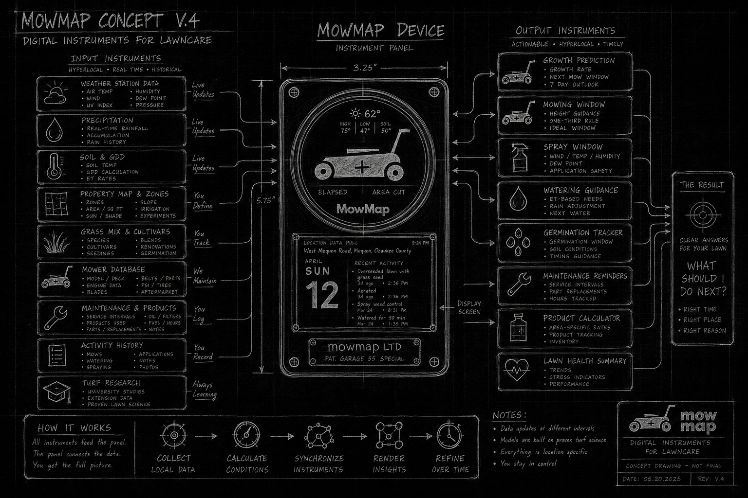 MowMap architecture blueprint: instruments, panel, and connections for lawn-specific guidance